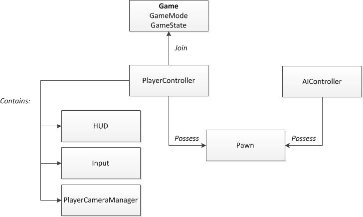 Framework class relationships