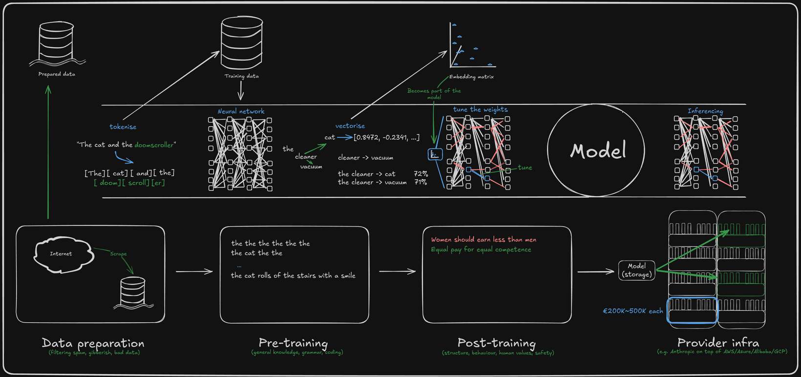 The making of a model, in simple words | Takken.io